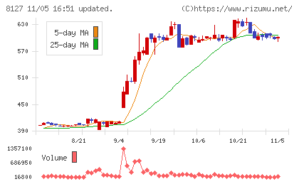 ヤマト　インターナショナルチャート