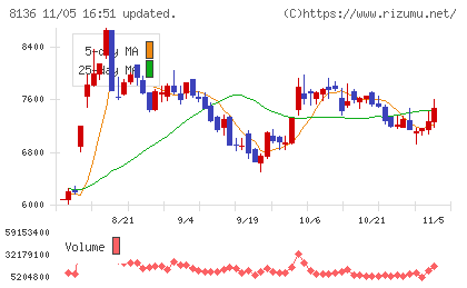 サンリオチャート