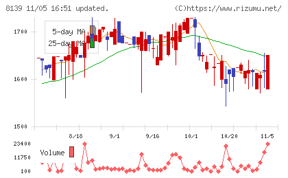 ナガホリチャート