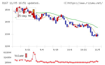 リテールパートナーズチャート