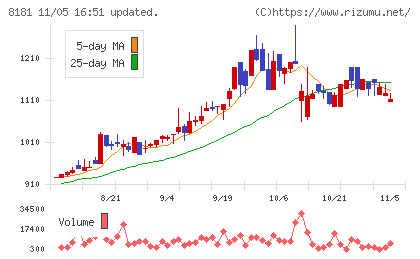 東天紅チャート
