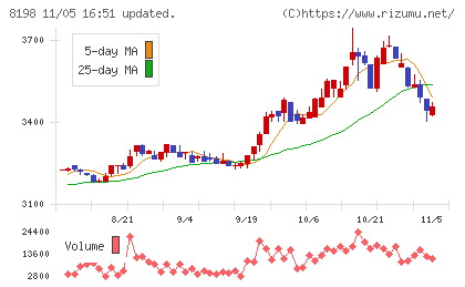マックスバリュ東海チャート
