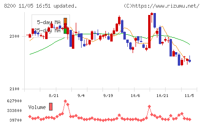 リンガーハットチャート