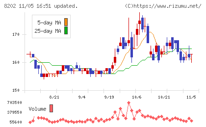 ラオックスホールディングスチャート