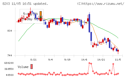 ＭｒＭａｘＨＤチャート