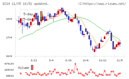 ＡＯＫＩホールディングスチャート