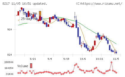 オークワチャート