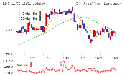 エイチ・ツー・オー　リテイリングチャート