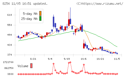 さいか屋チャート