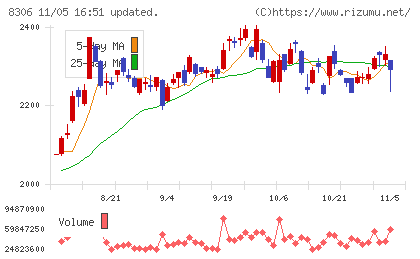 三菱ＵＦＪフィナンシャル・グループチャート