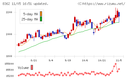 福井銀行チャート