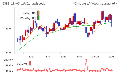 大分銀行チャート