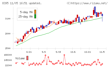 佐賀銀行チャート