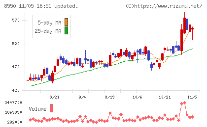 栃木銀行チャート