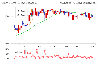 宮崎太陽銀行チャート
