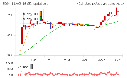 中道リースチャート
