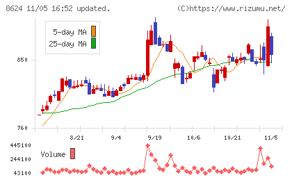 いちよし証券チャート