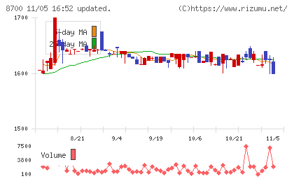 丸八証券チャート
