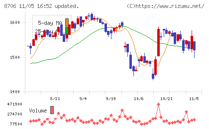 極東証券チャート