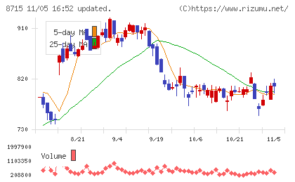 アニコム　ホールディングスチャート