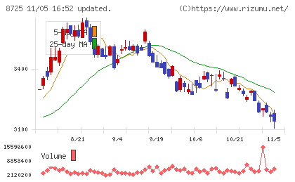 ＭＳ＆ＡＤインシュアランスグループホールディングスチャート