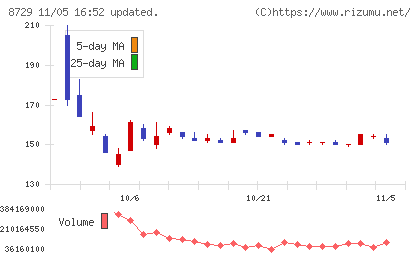ソニーフィナンシャルグループチャート