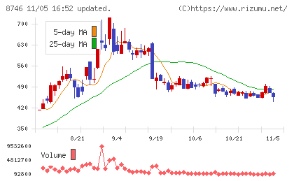 unbankedチャート