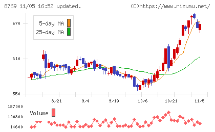 アドバンテッジリスクマネジメントチャート