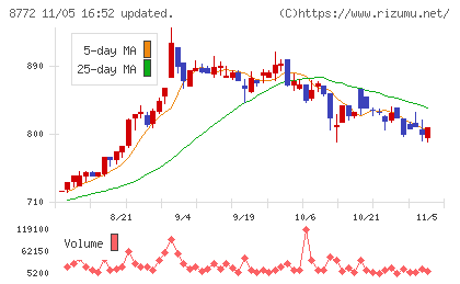 アサックスチャート