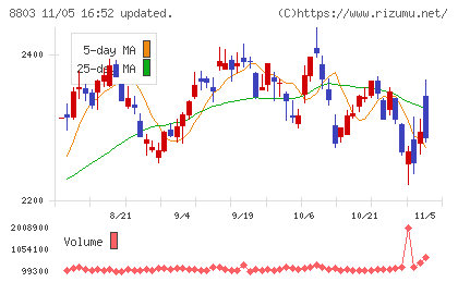 平和不動産チャート