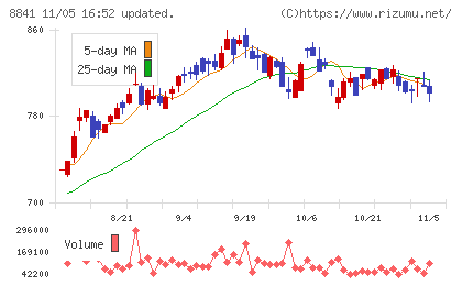 テーオーシーチャート