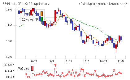 コスモスイニシアチャート