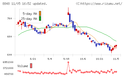 レオパレス２１チャート