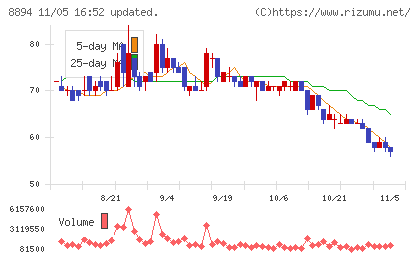 REVOLUTIONチャート