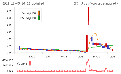 エリアクエストチャート