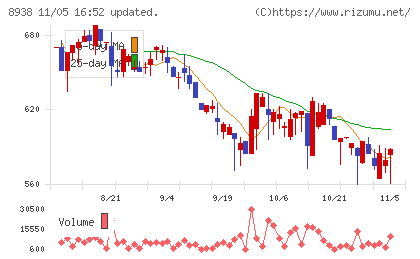 グローム・ホールディングスチャート