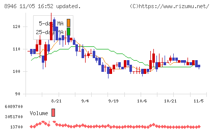 ＡＳＩＡＮ　ＳＴＡＲチャート