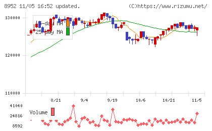 ジャパンリアルエステイト投資法人チャート