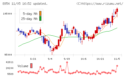 オリックス不動産投資法人チャート