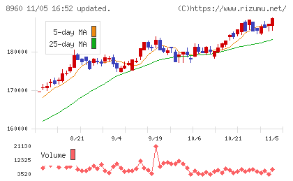 ユナイテッド・アーバン投資法人チャート