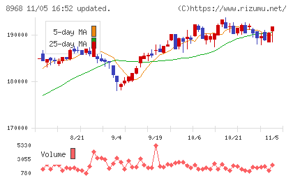 福岡リート投資法人チャート