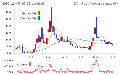 誠建設工業チャート