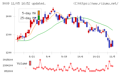 京成電鉄チャート