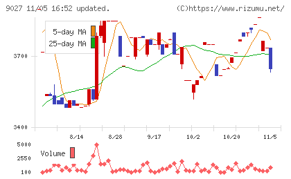 ロジネットジャパンチャート
