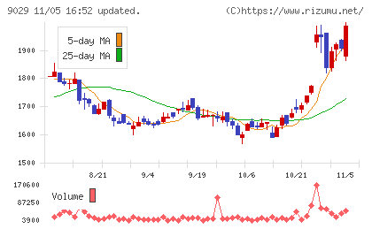 ヒガシホールディングスチャート