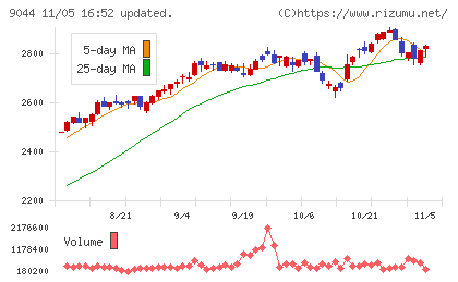 南海電気鉄道チャート