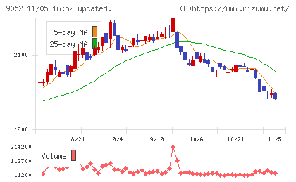 山陽電気鉄道チャート