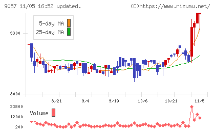 遠州トラックチャート