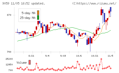 カンダホールディングスチャート