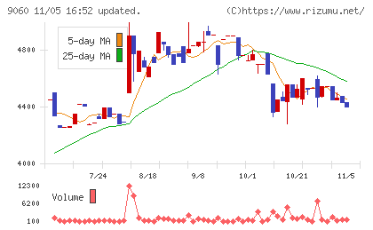 日本ロジテムチャート
